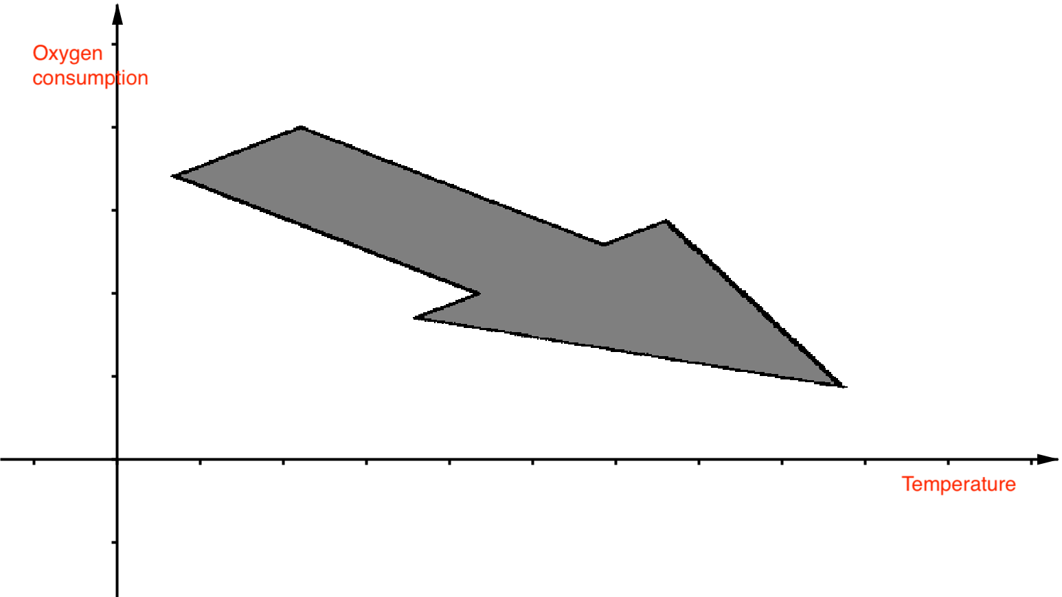 Intuition for the O2 consumption vs temperature