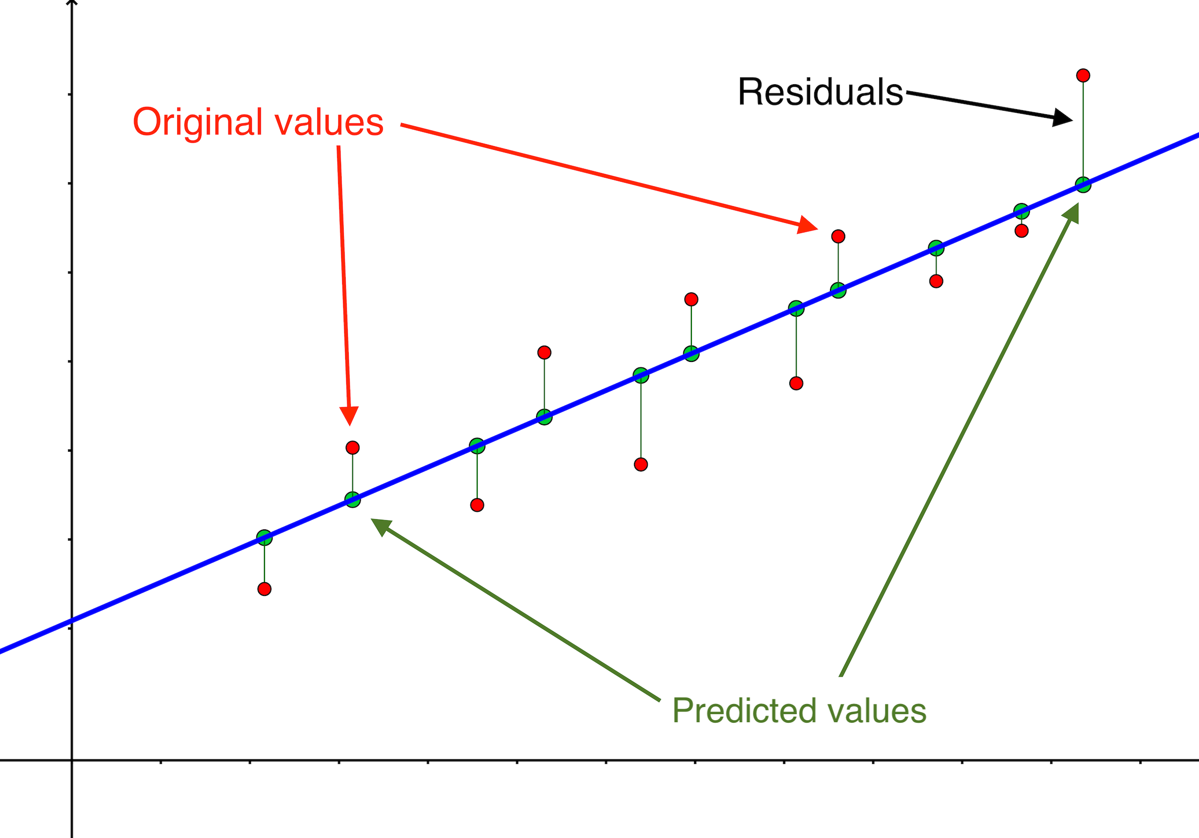 Residuals and Predicted Values in SImple Linear Regression